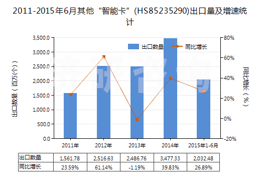 2011-2015年6月其他“智能卡”(HS85235290)出口量及增速統(tǒng)計(jì)